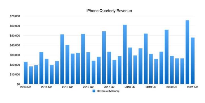 iPhone 12自降价后销量暴涨，为苹果创纪录的营收立下了巨大功劳