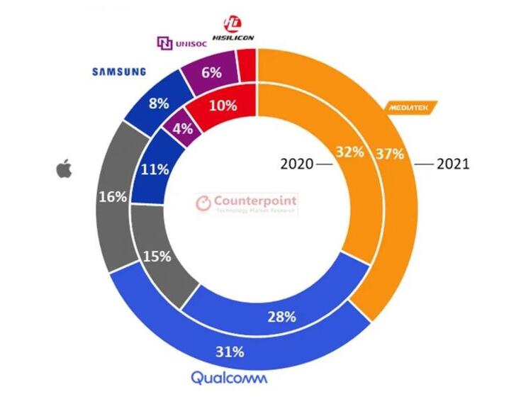 二手手机质押典当寄存,据预测智能手机SoC市场占比将达37%