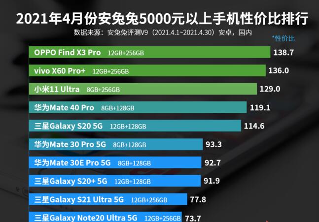 OPPO Find X3 Pro击败安兔兔一众高端机型，登顶榜首