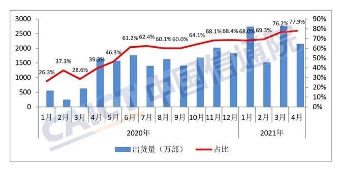 4月国内手机市场总体出货量同比下降34.1%，5G占同期手机出货量的77.9%
