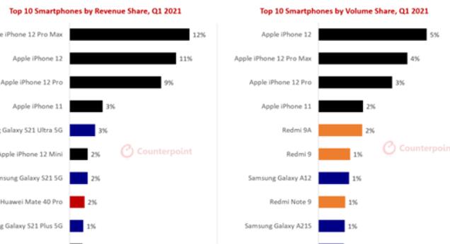南阳抵押手机:据调研Q1 iPhone 12系列机型收入占智能手机总收入1/3