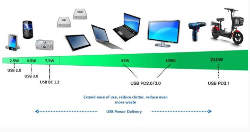成都手机回收寄存:USB PD 快充标准也迎来了重大更新,最大输出功率提升至 240W