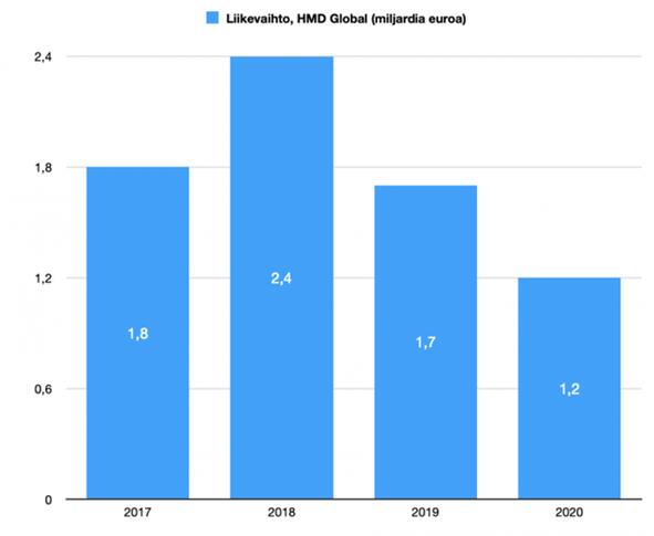 2020年卖了5500万部手机！诺基亚：6月份后一直在盈利