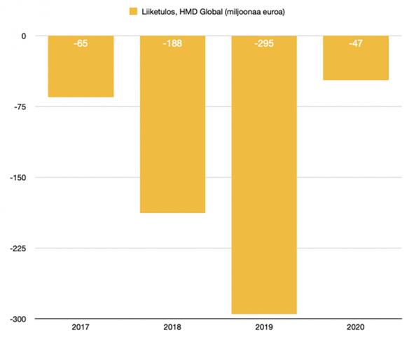 2020年卖了5500万部手机！诺基亚：6月份后一直在盈利