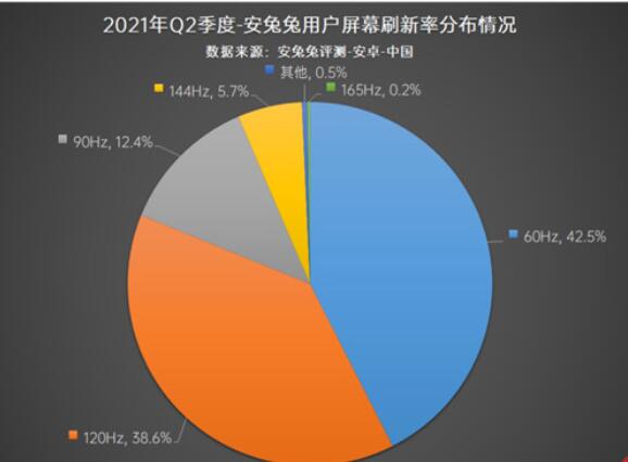 手机在线典当_大势所趋！手机用户偏好榜出炉，120HZ高刷已成大势