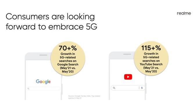 电脑能抵押吗:realme致力印度5G普及，更多Narzo和GT型号即将推出