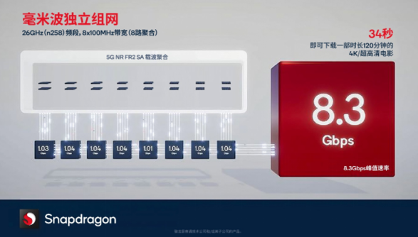 全新发布的骁龙X70全新成果意义几何？让5G更加稳健可靠是其一
